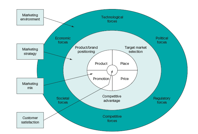 The marketing mix: Kotler’s 4Ps