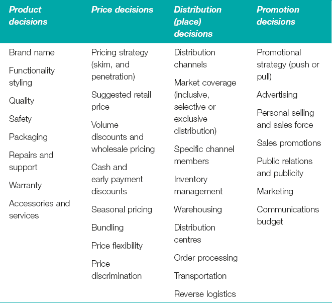 4Ps of marketing (Kotler)