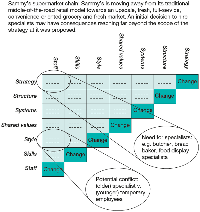 The 7-S matrix