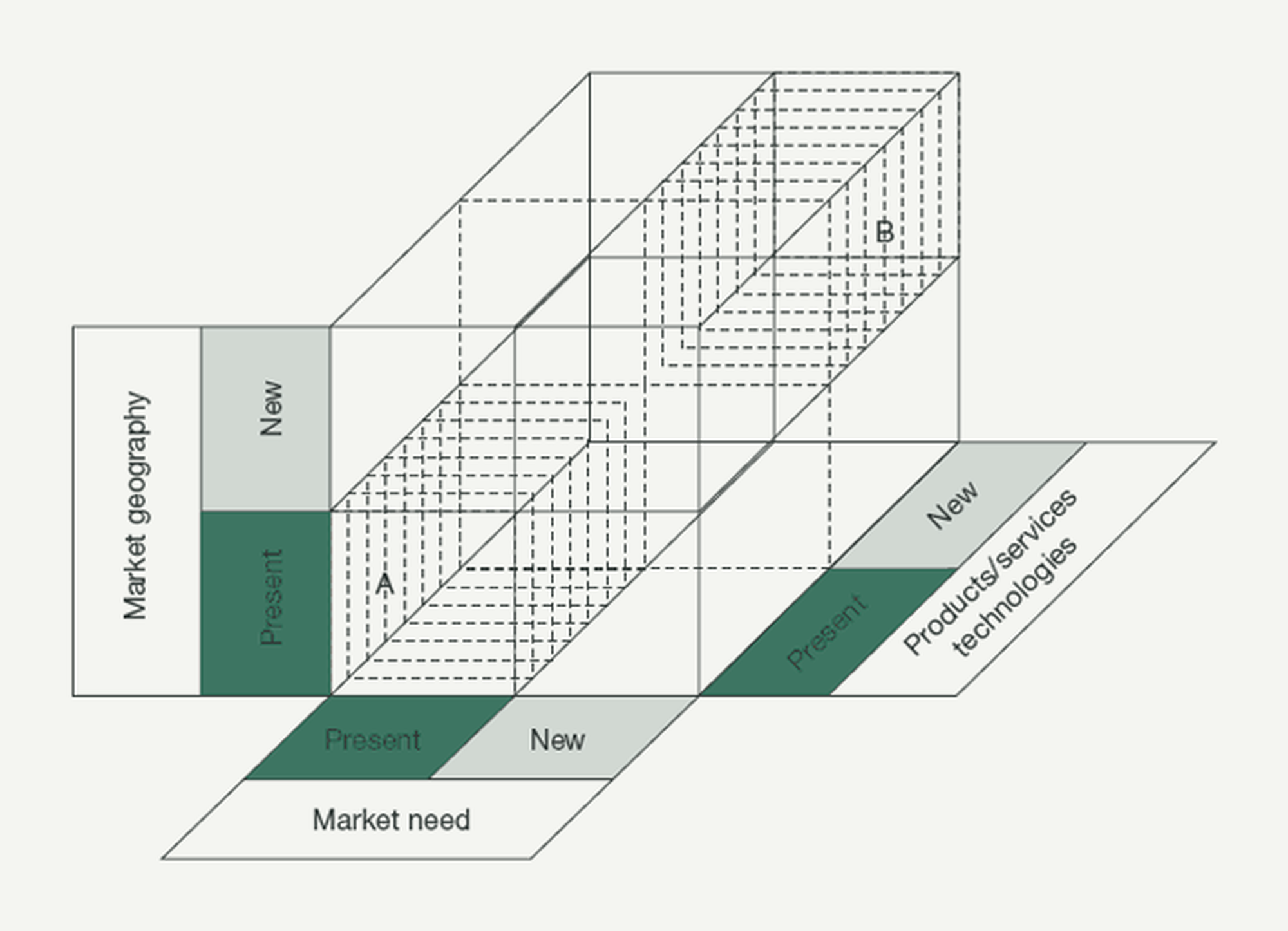 Ansoff’s dimensions of the geographic growth vector: market need; products/services and technologies; and market geography