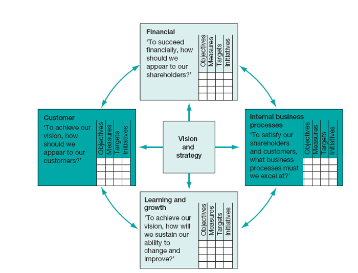 The balanced scorecard