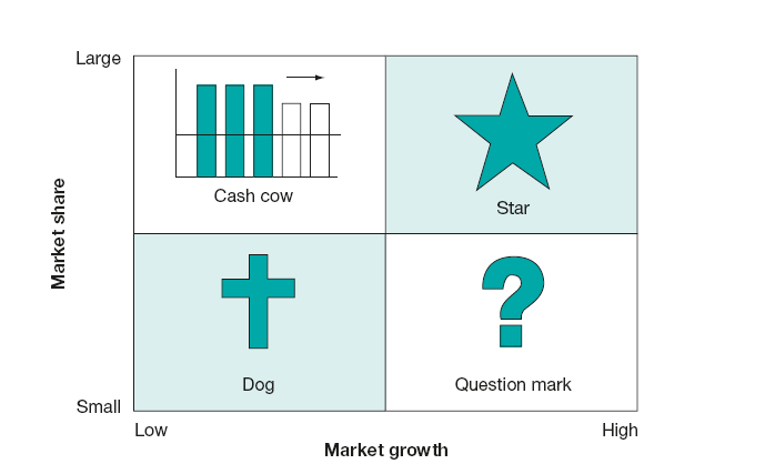 The BCG growth share matrix