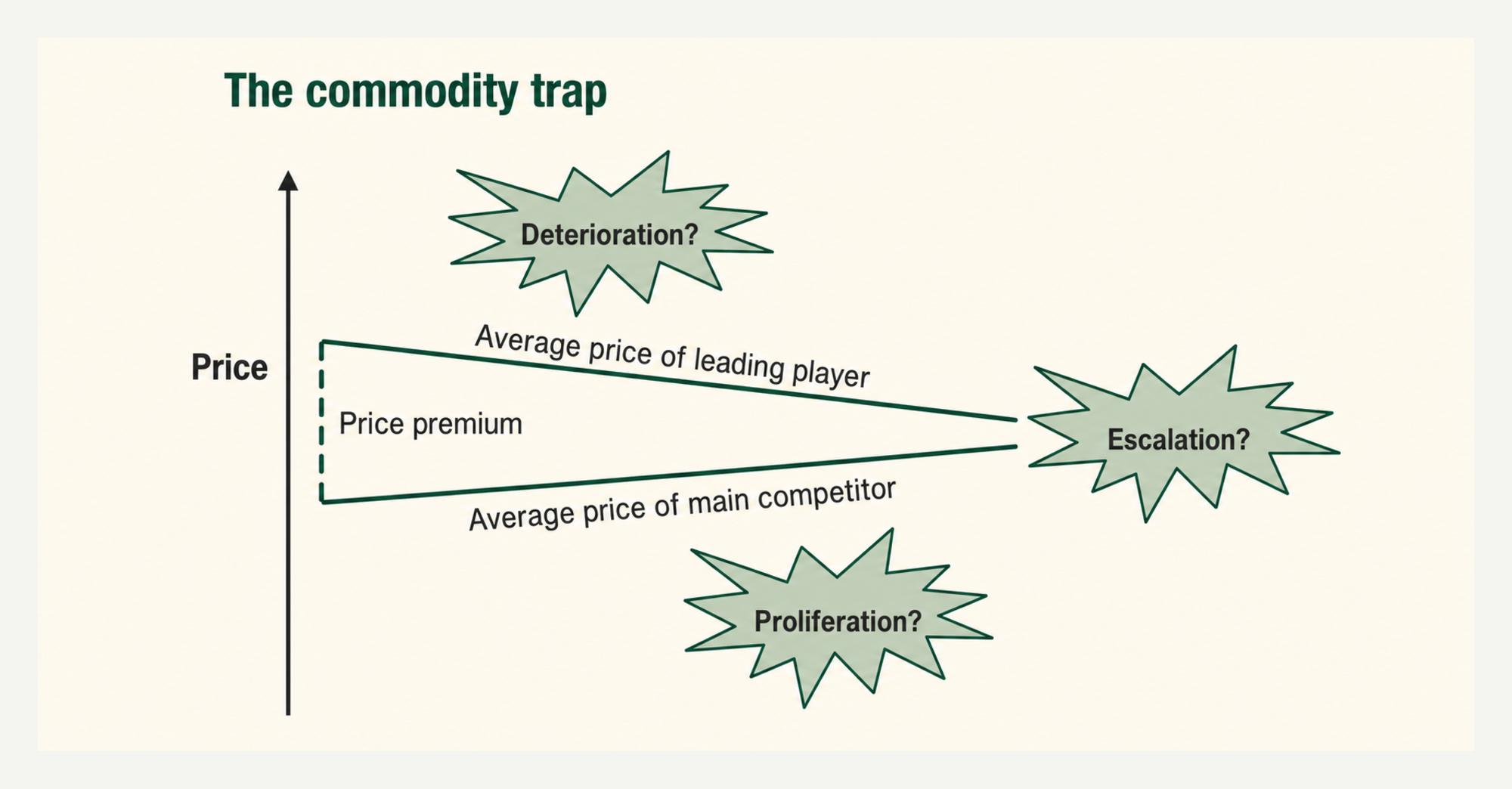 Beating the commodity trap (d’Aveni)