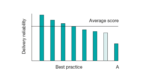 Example of benchmarking: (a) selecting a peer group; (b) finding best practice