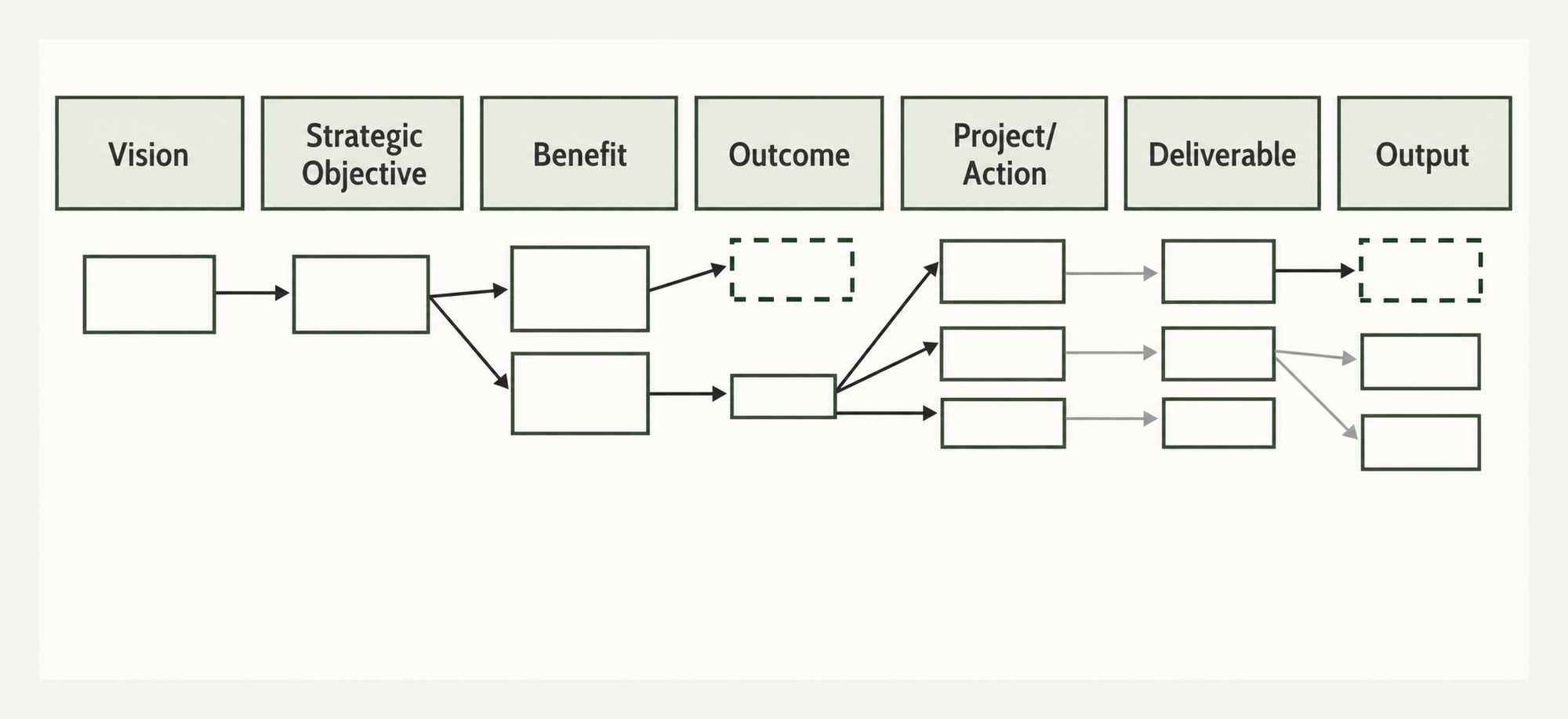 Benefits Breakdown Structure