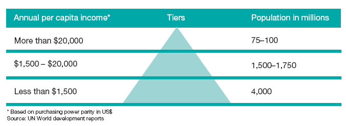 The world economic pyramid