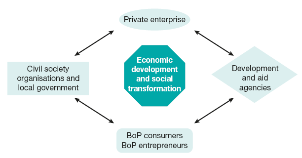 Bottom of the pyramid framework