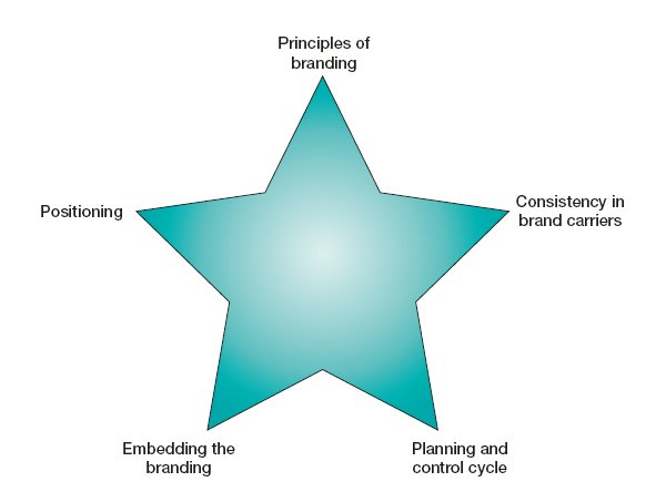 The branding pentagram