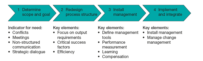Business process redesign