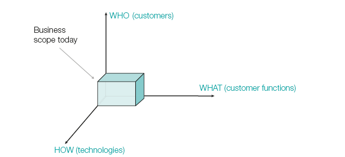 Abell’s business scope