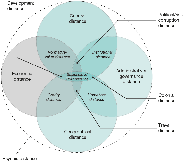 CAGE distance framework