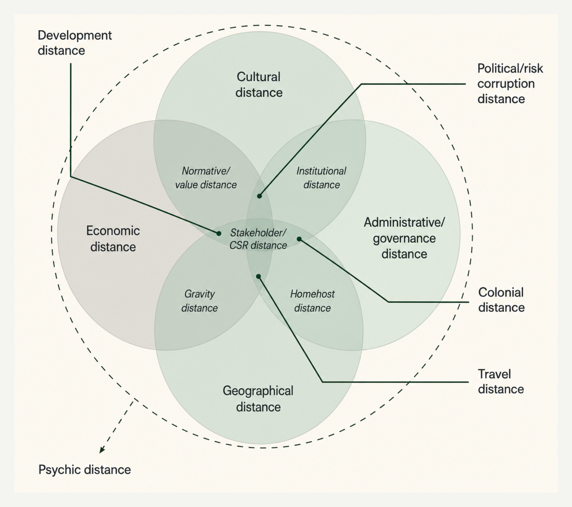 CAGE distance framework