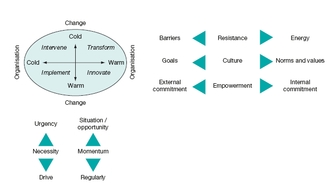 Change quadrants