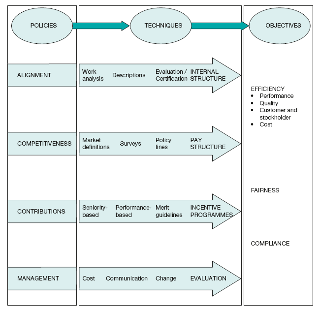The compensation model