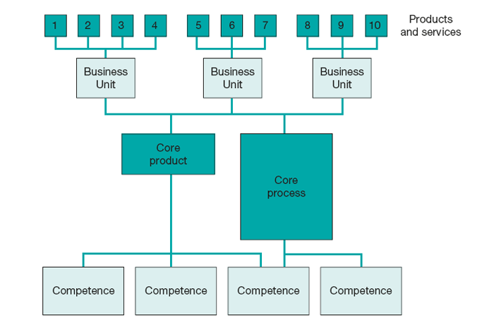 Core competencies