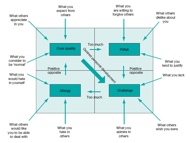 The core quadrants
