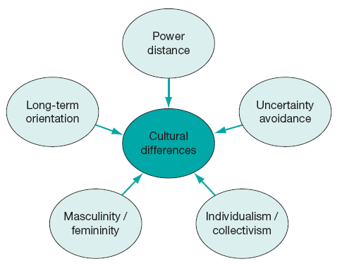 Hofstede’s dimensions of culture
