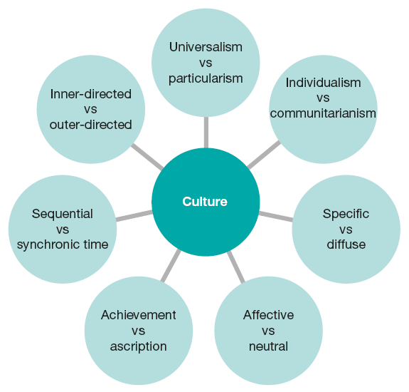 Trompenaars’ culture dimensions