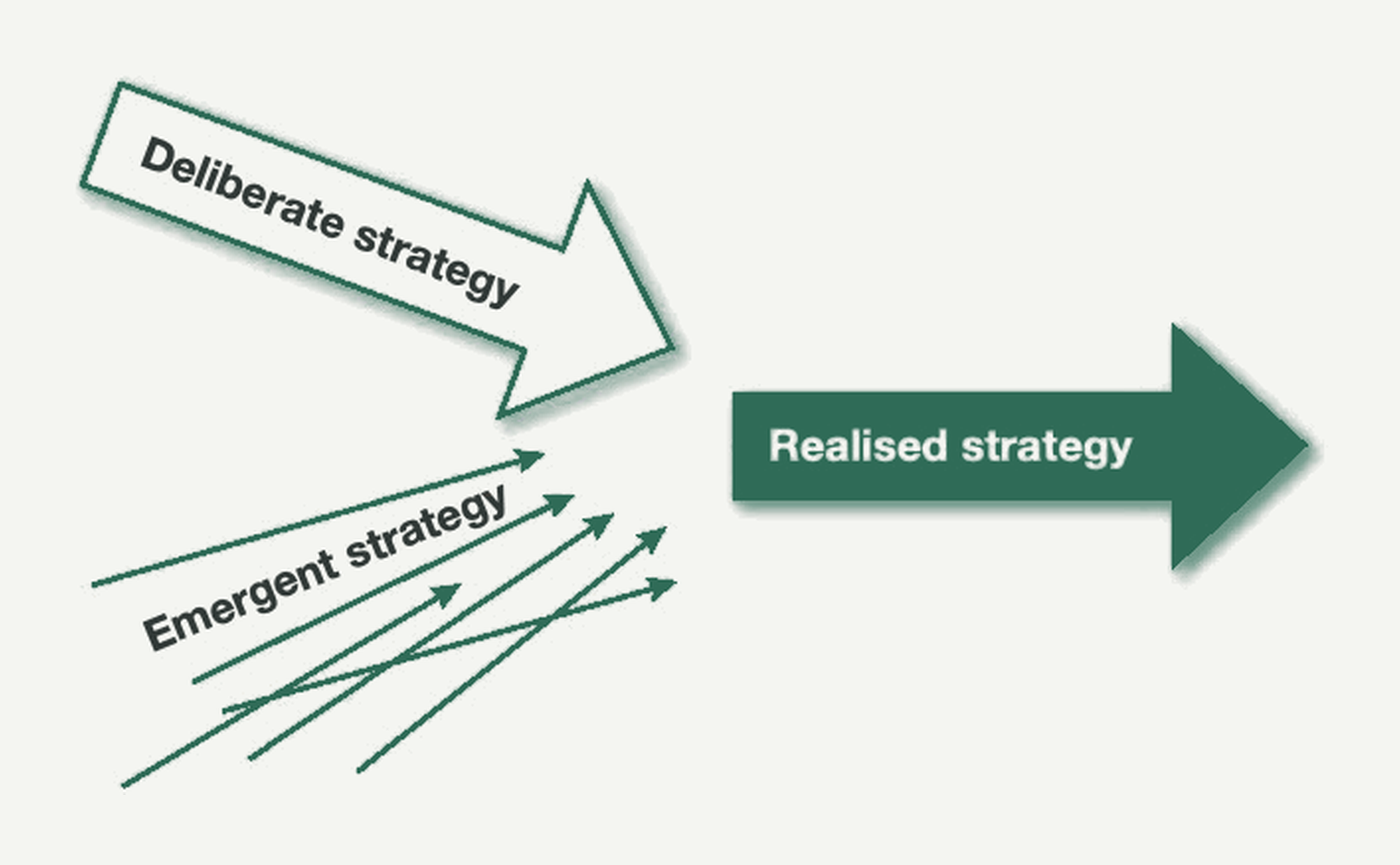 Deliberate and emergent paths into realised strategy