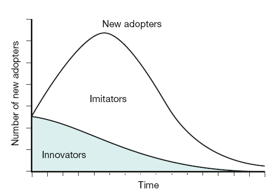 The Bass diffusion model