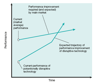 Disruptive innovation