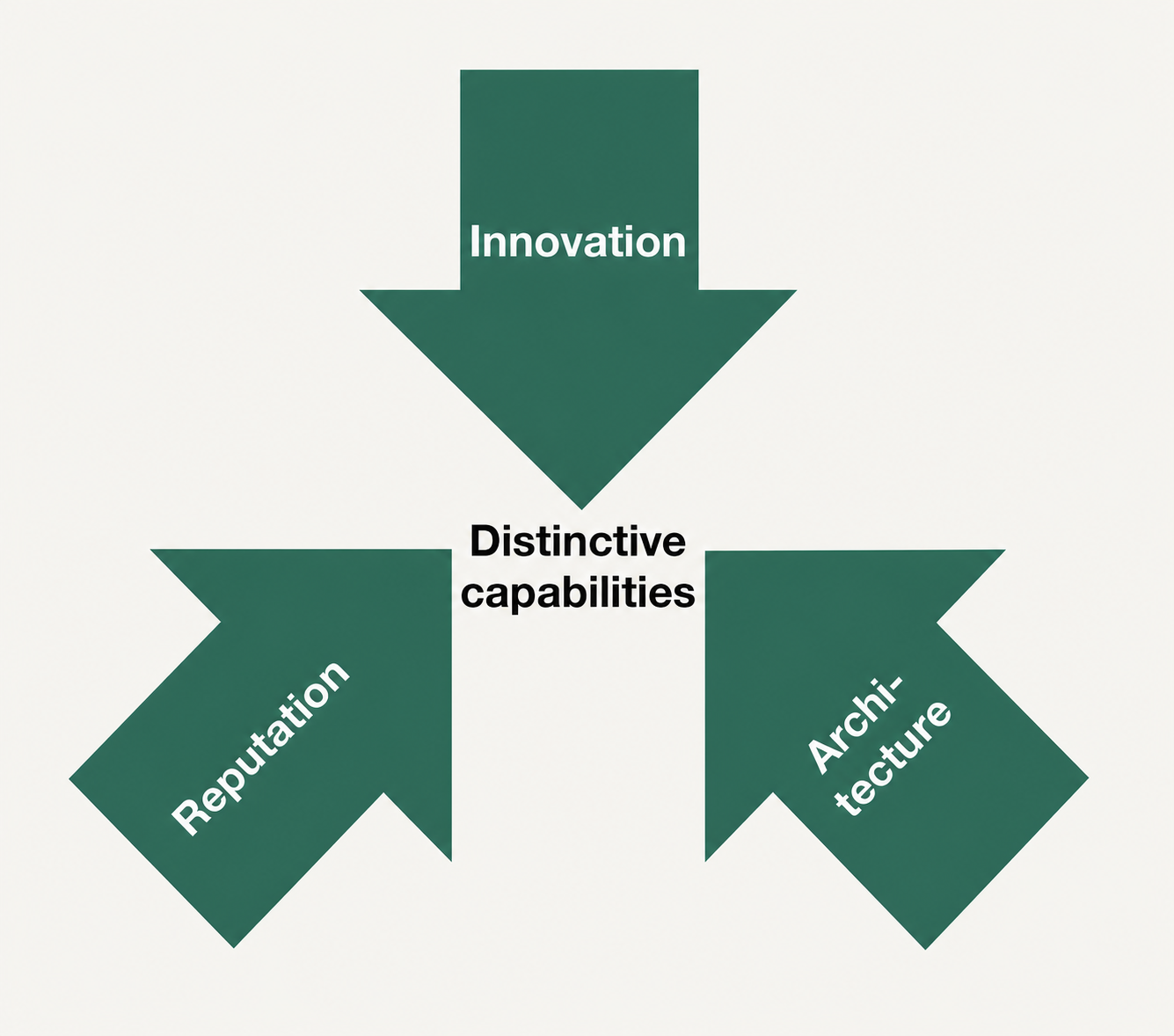Capacidades distintivas (Kay)