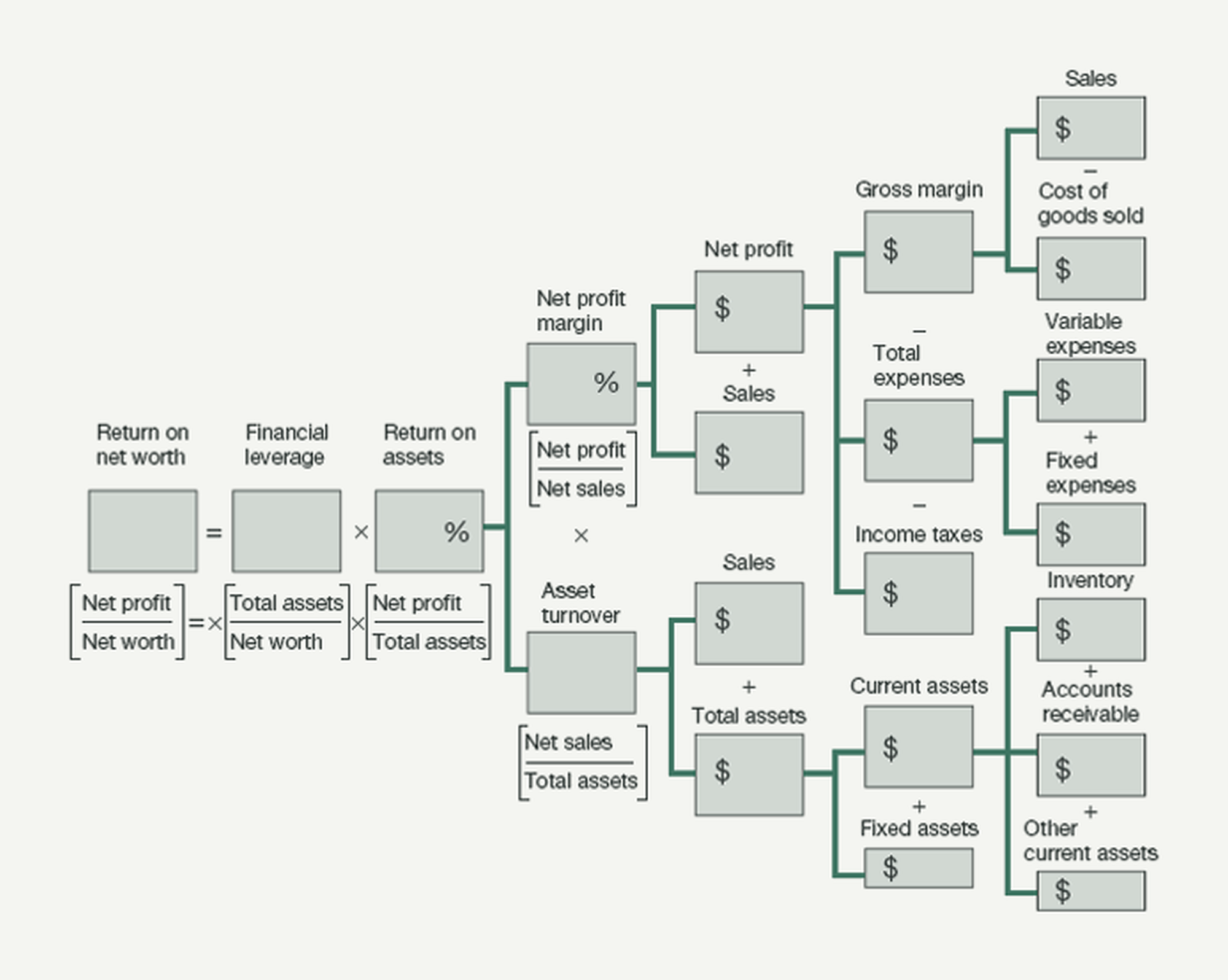 DuPont analysis