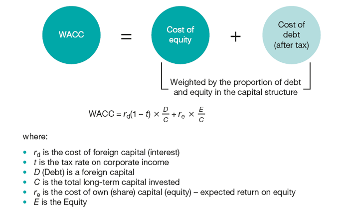 Economic value added