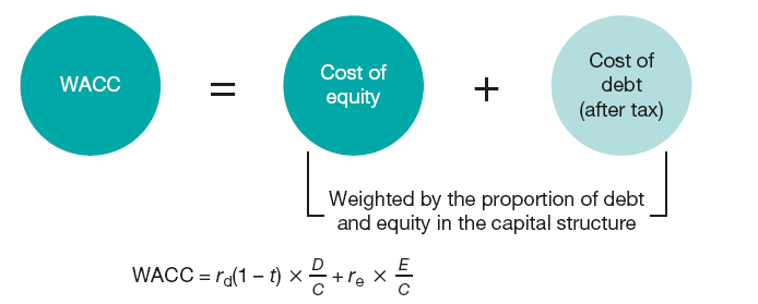 Weighted average cost of capital.
