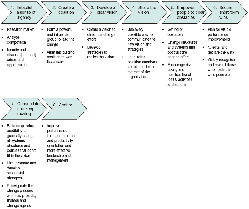 Kotter’s eight phases of change