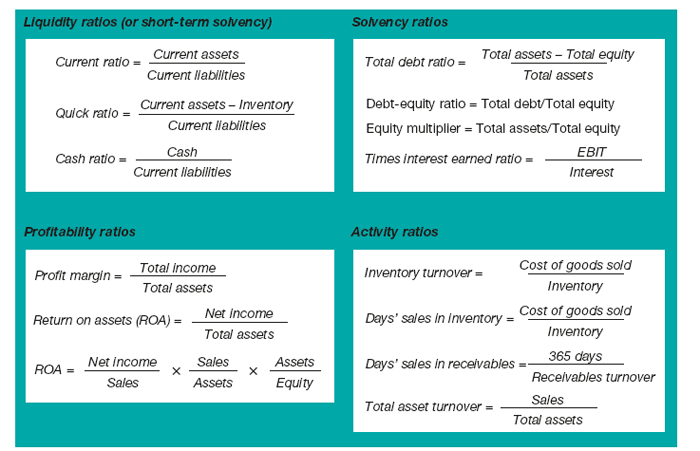 Financial ratio analysis
