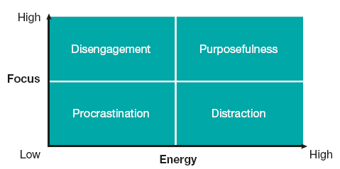 The focus–energy matrix