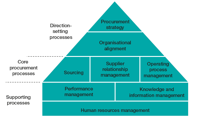 The house of purchasing and supply