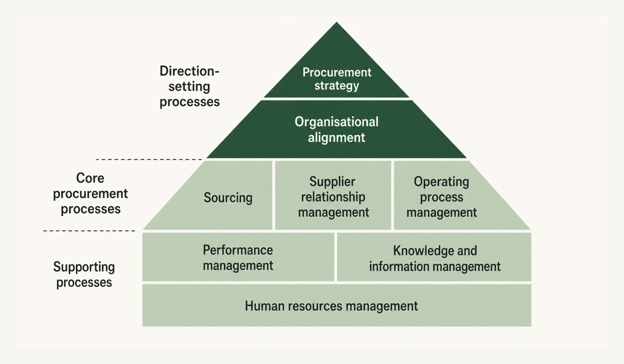 The house of purchasing and supply