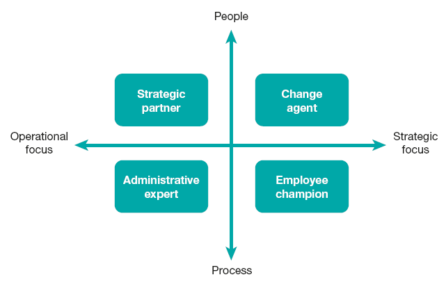 Ulrich’s HR business partner model: four roles for HR