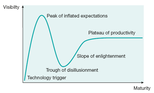 The hype cycle