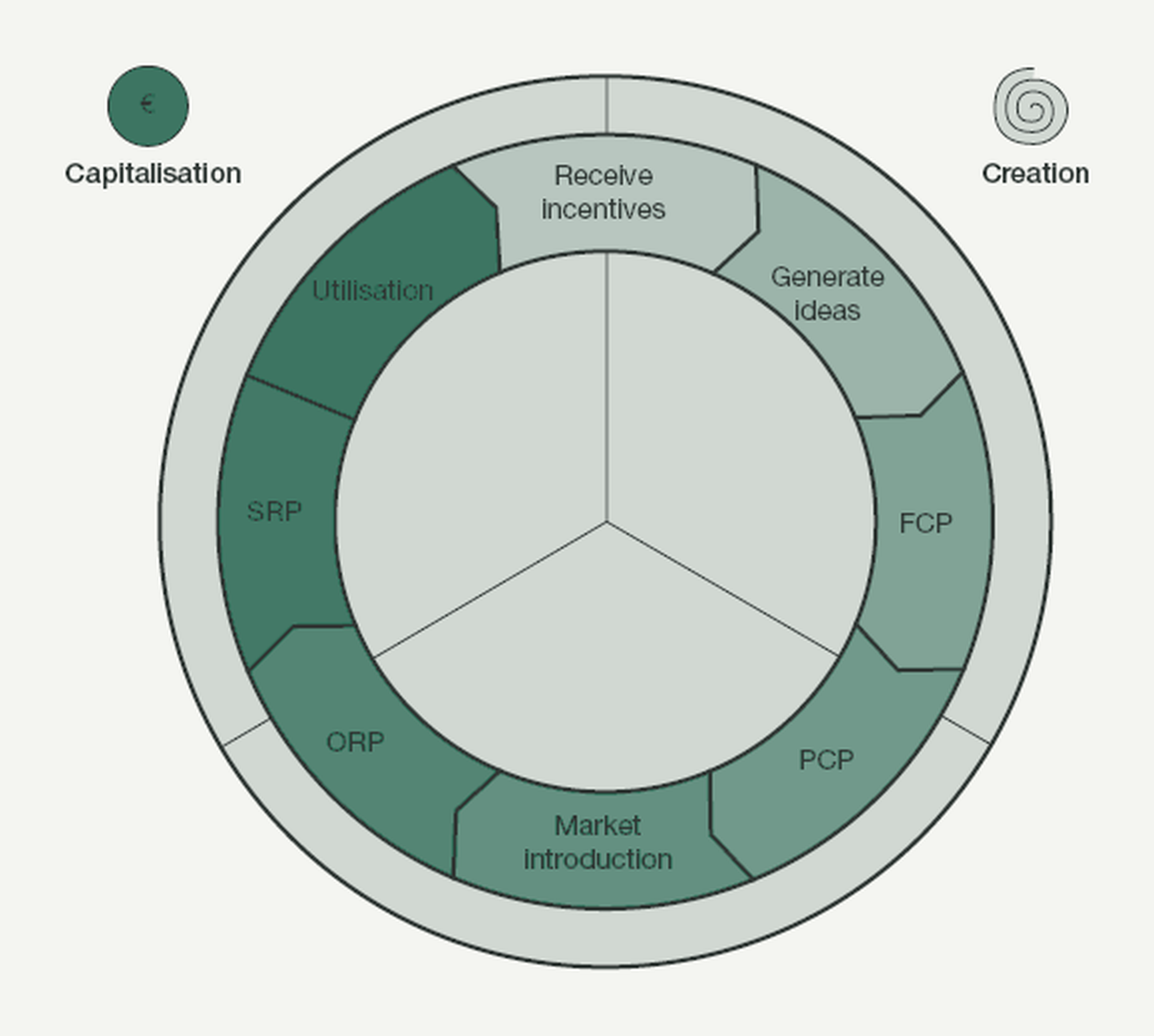 The innovation circle