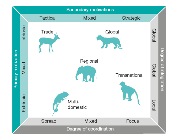 Internationalisation strategy framework