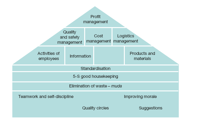 The Kaizen/Gemba model