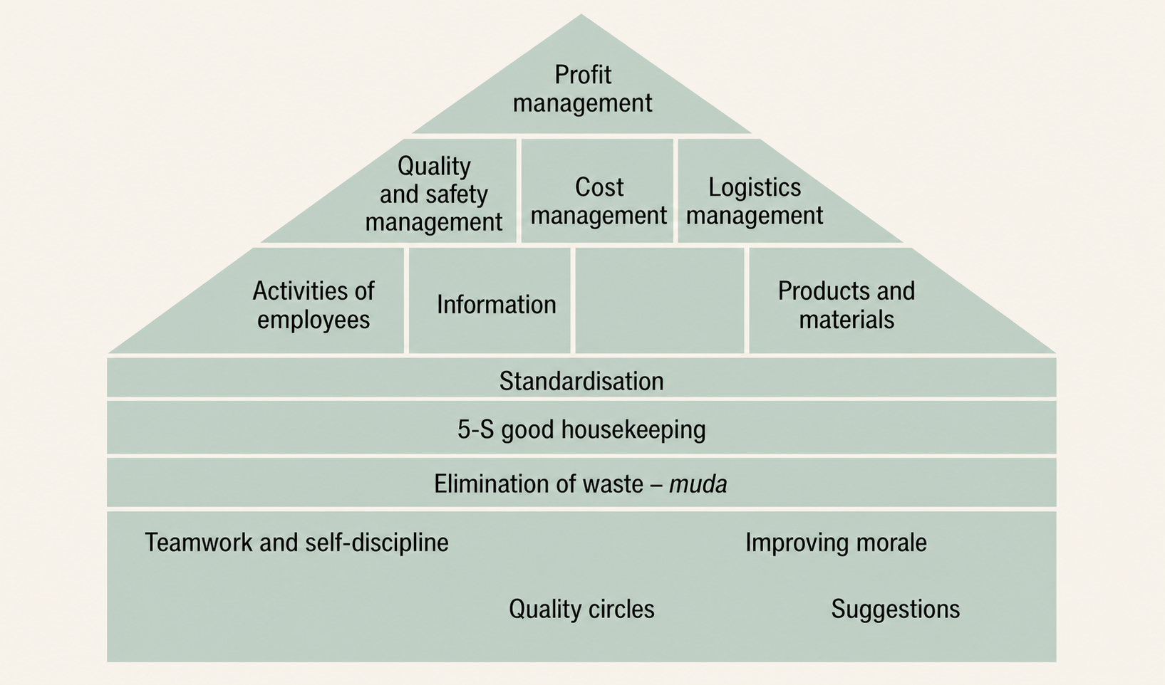 The Kaizen/Gemba model