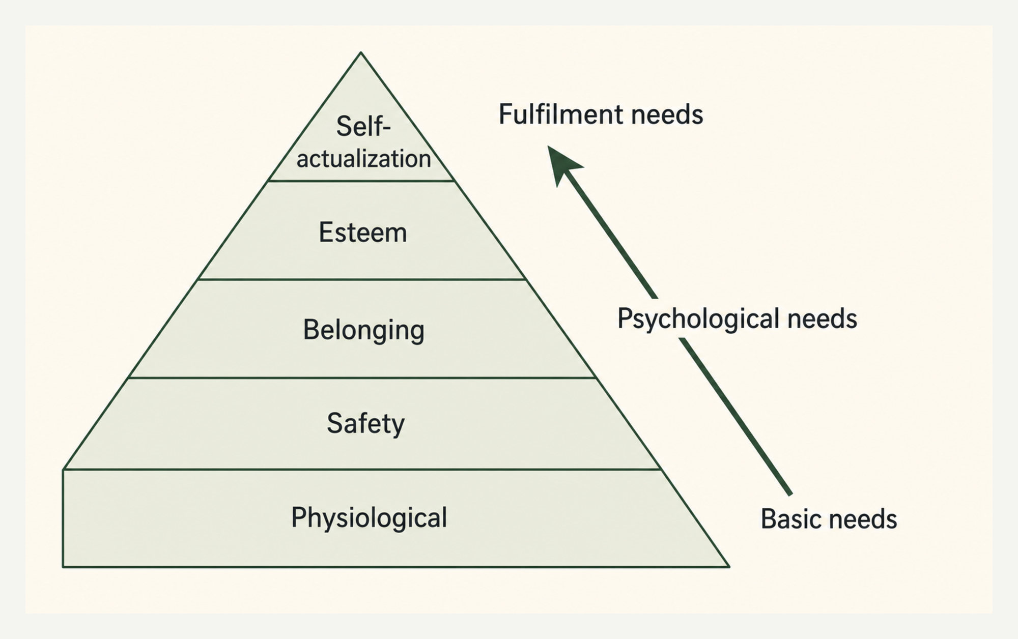 Maslow’s hierarchy