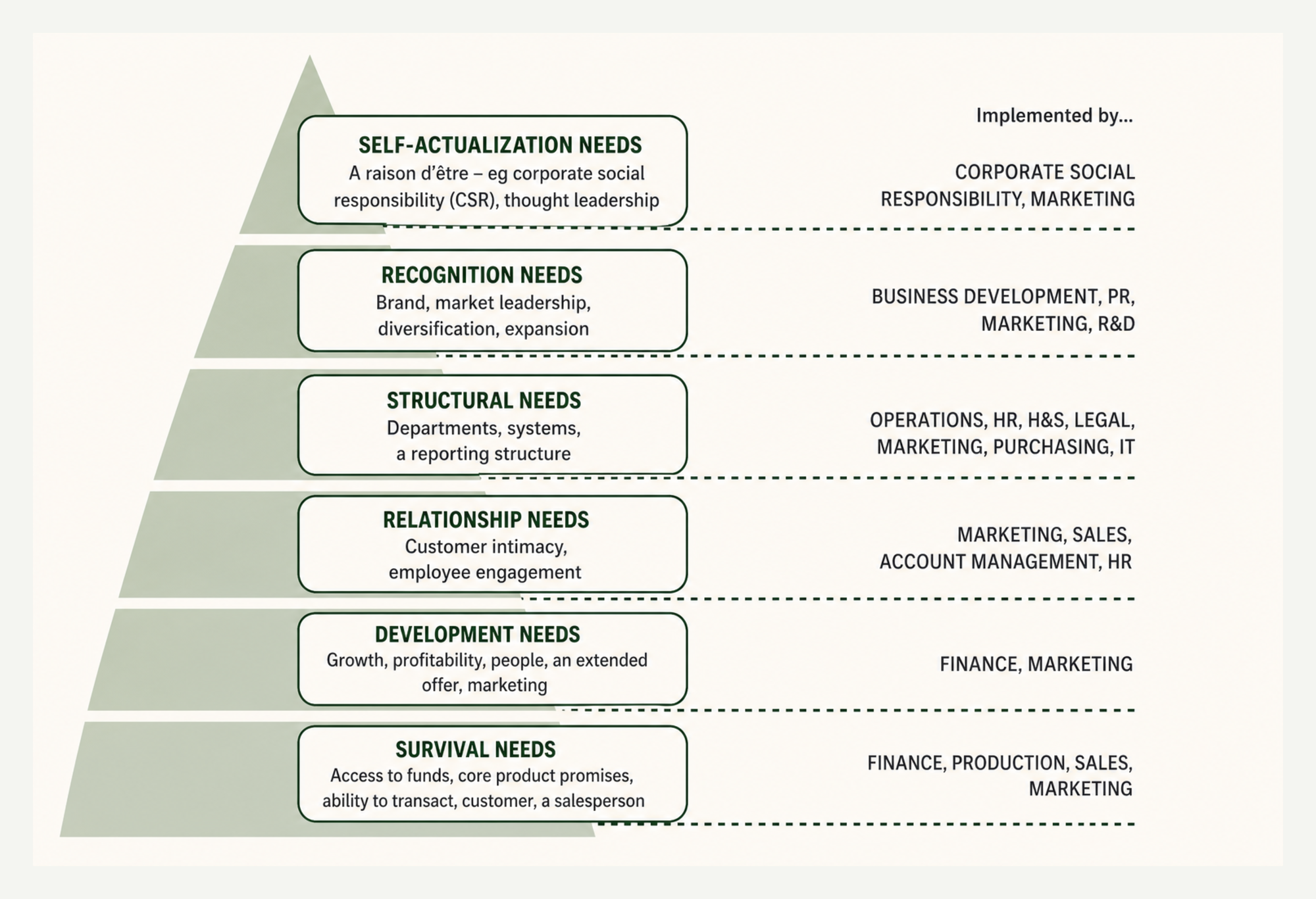 Maslow’s hierarchy