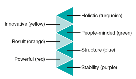 Personality types