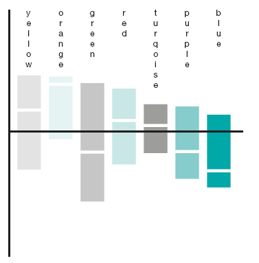 Insights from ‘The My Motivation Insights Colour Test’