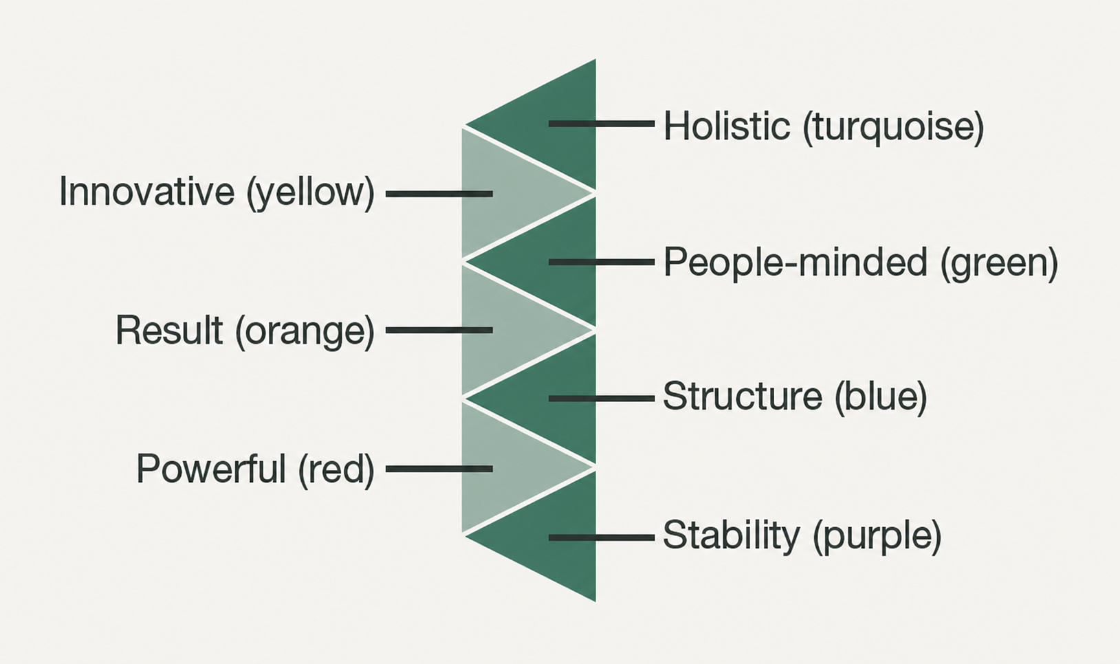 Personality types
