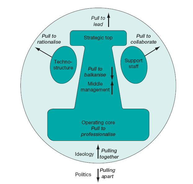 Six elementary building blocks of organisations
