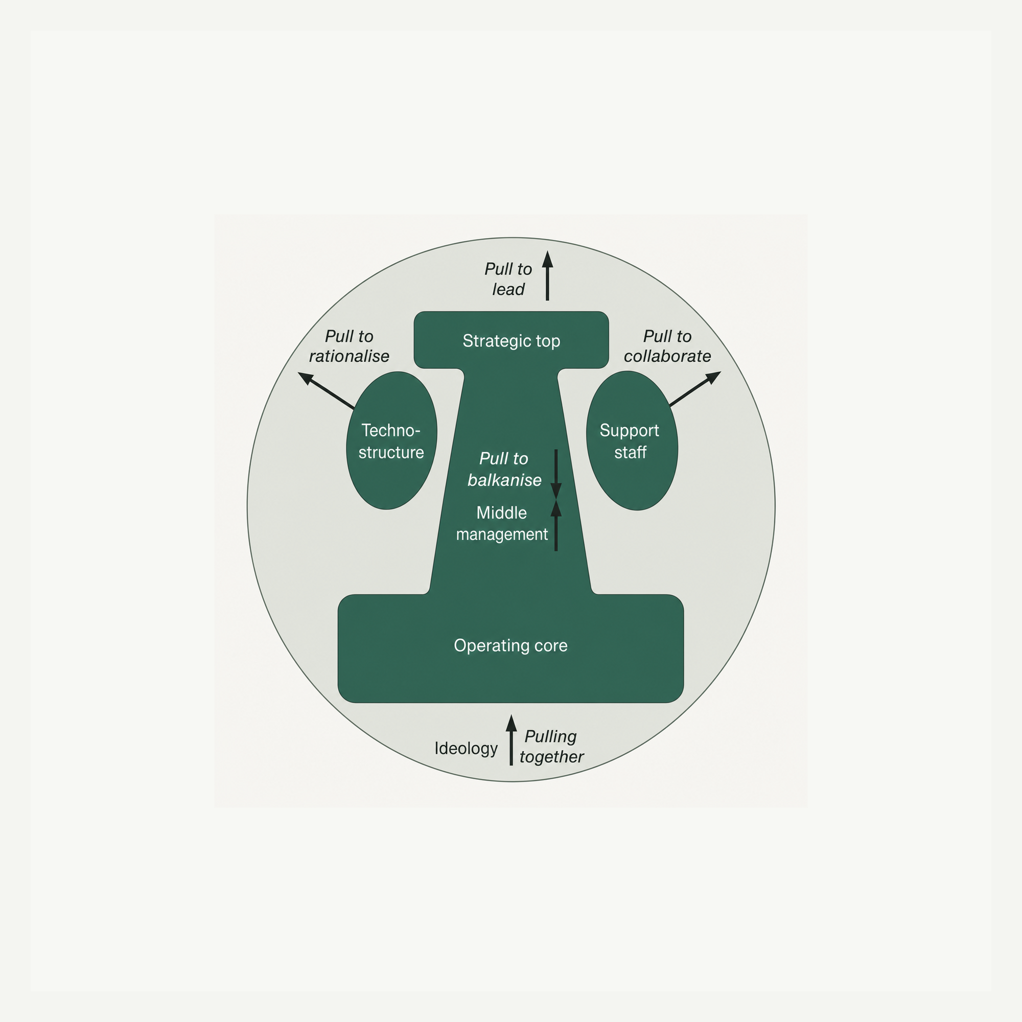 Six elementary building blocks of organisations