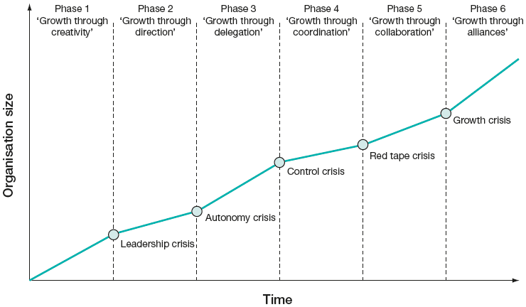 Greiner’s growth phases