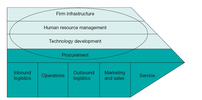 Overhead depicted in the value chain