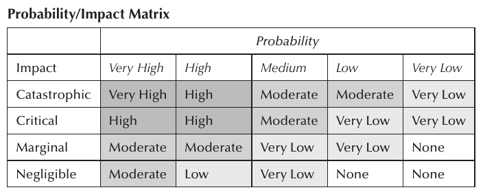 Probability/Impact Matrix